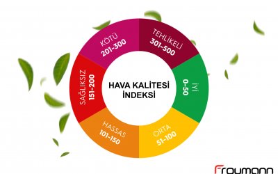 Hava Kalitesi İndeksi Nedir?